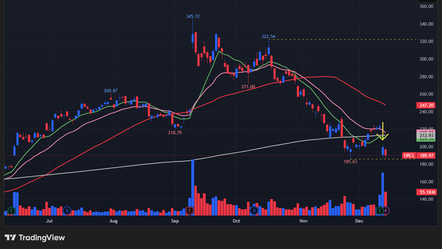 オラクル(ORCL)のチャート