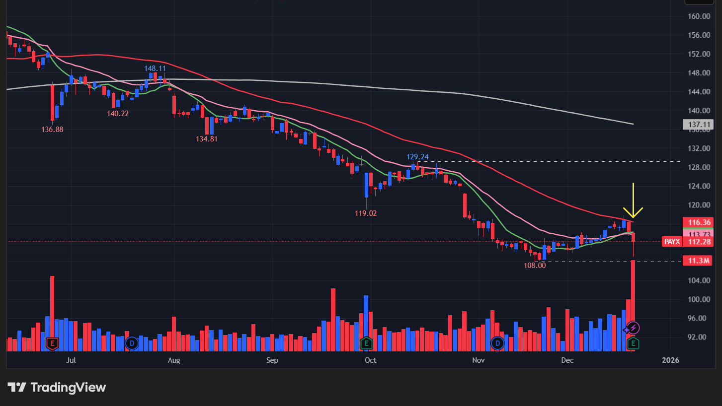 ペイチェックス(PAYX)のチャート