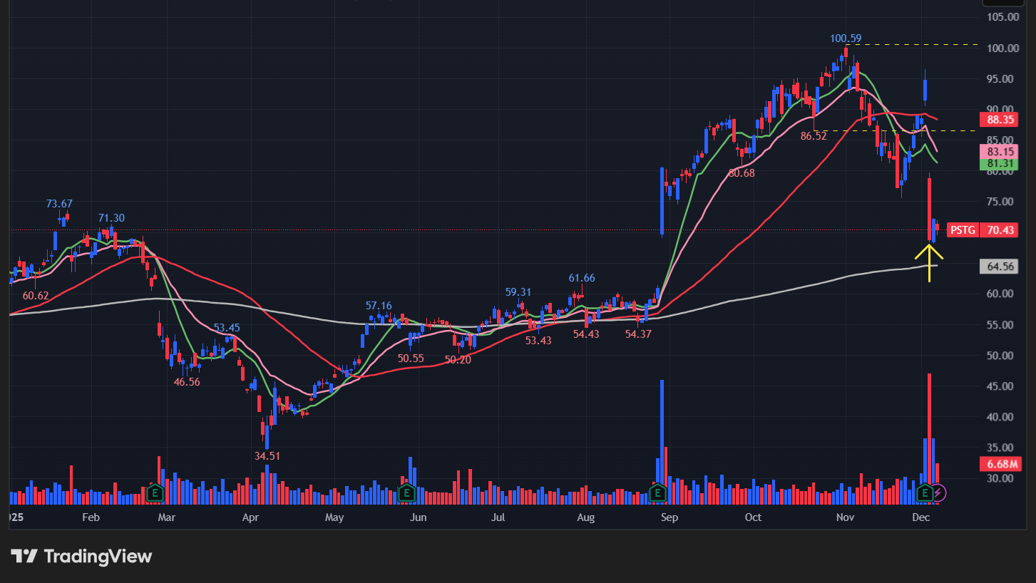 ピュアストレージ(PSTG)のグラフ