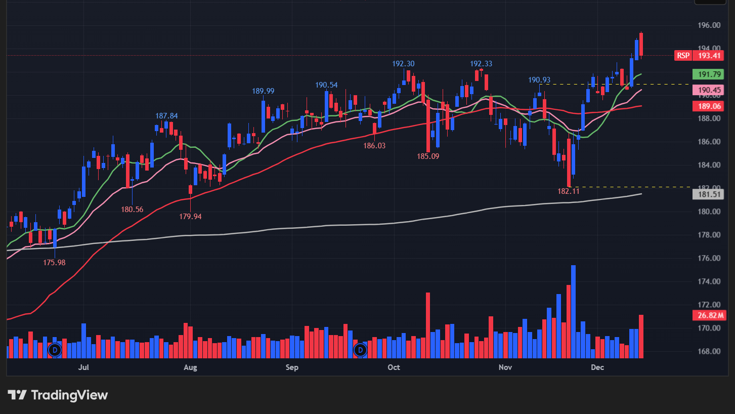 【RSPの日足チャート】　
