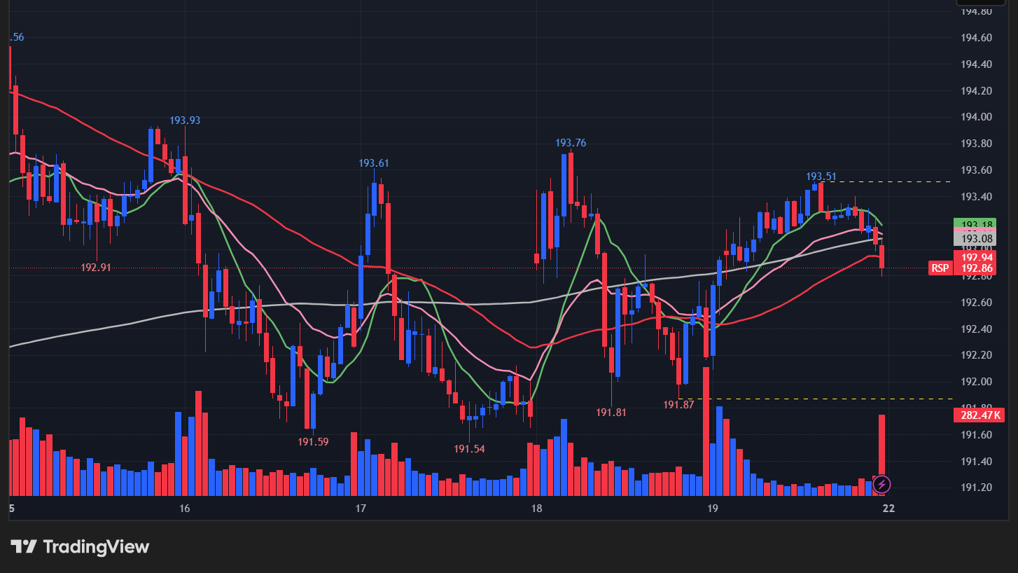 【RSPの15分足チャート】　
