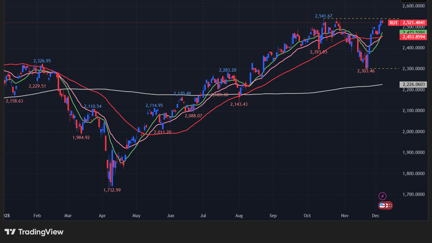 ラッセル2000の日足チャート
