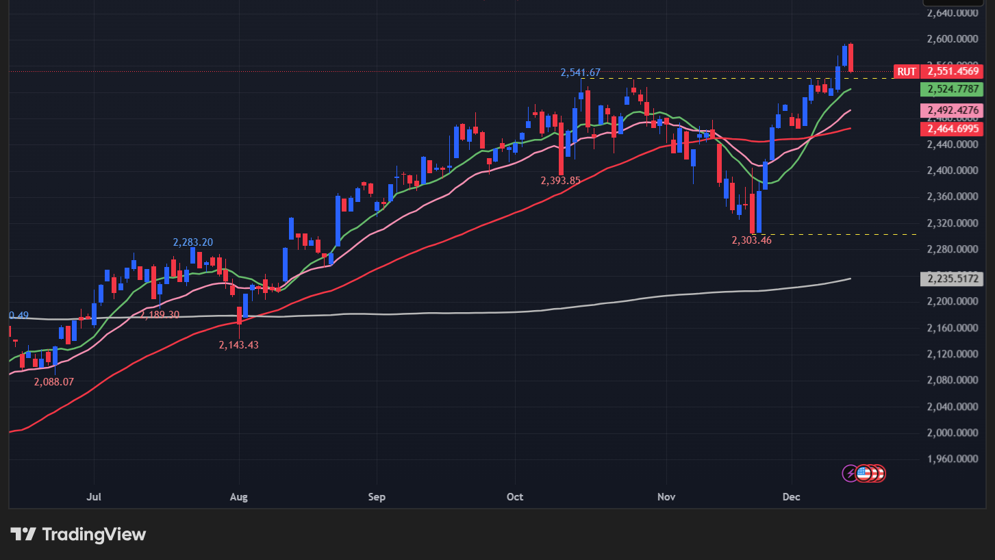 【ラッセル2000の日足チャート】　
