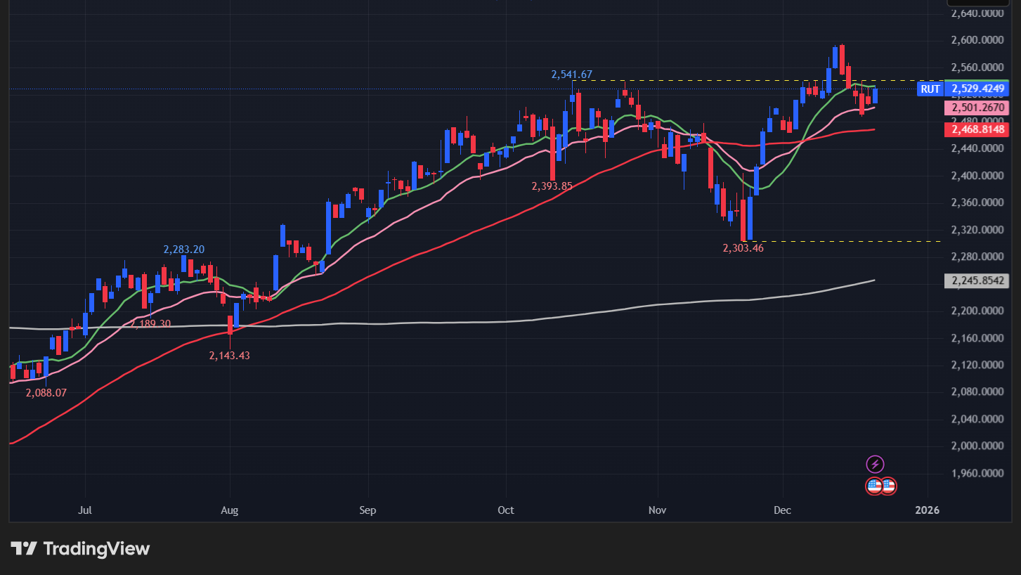 【ラッセル2000の日足チャート】　
