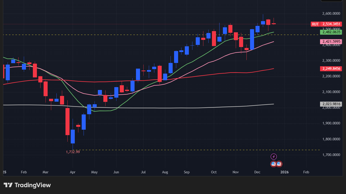 【ラッセル2000の週足チャート】　
