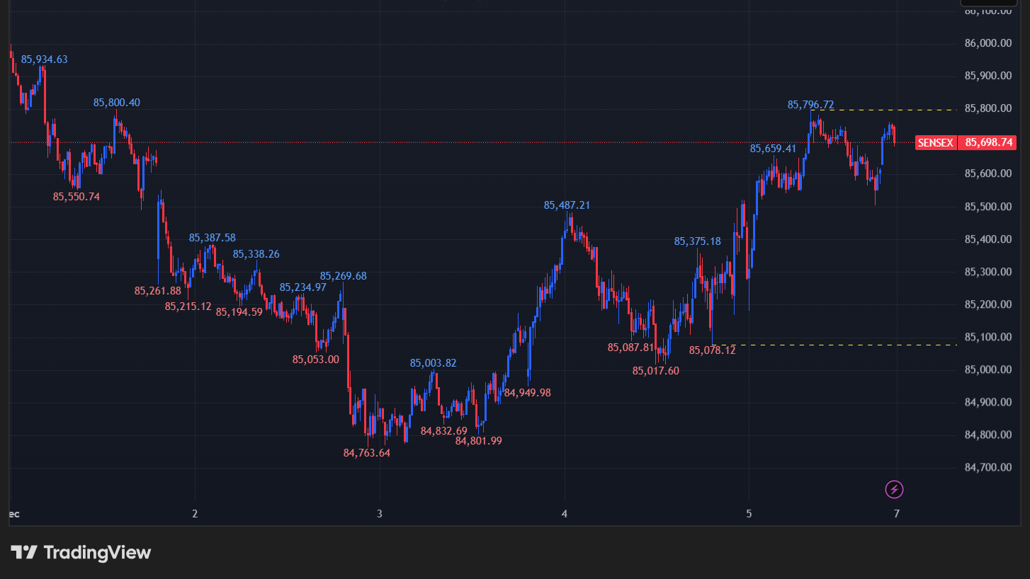 BSEセンセックスの5分足チャート