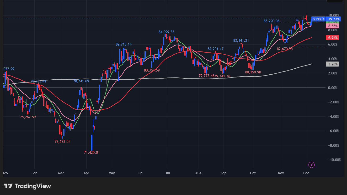 BSEセンセックスの日足チャート