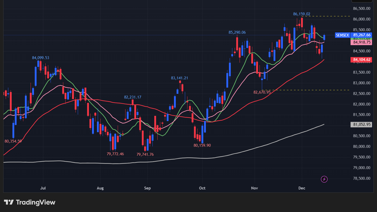 【BSEセンセックスの日足チャート】　
