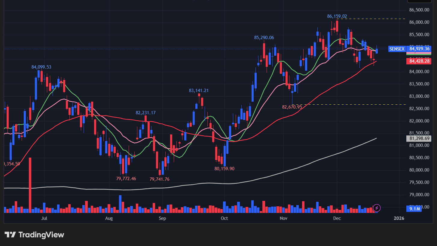 【BSEセンセックスの日足チャート】