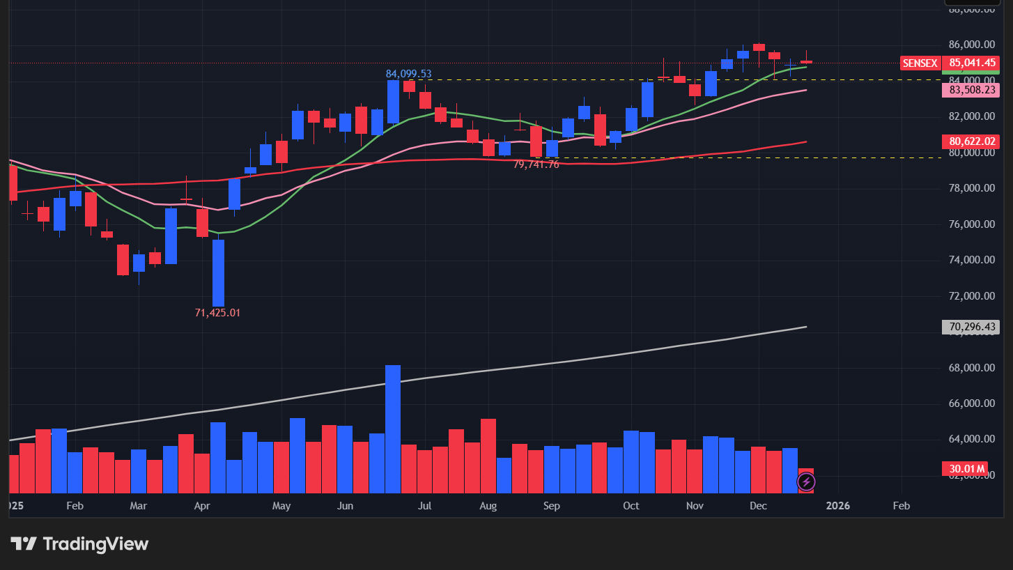 【BSEセンセックスの週足チャート】