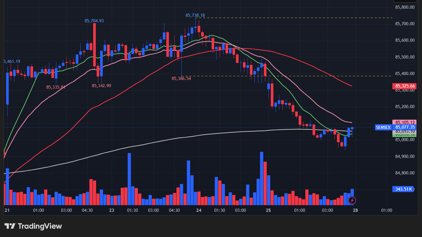 【BSEセンセックスの15分足チャート】