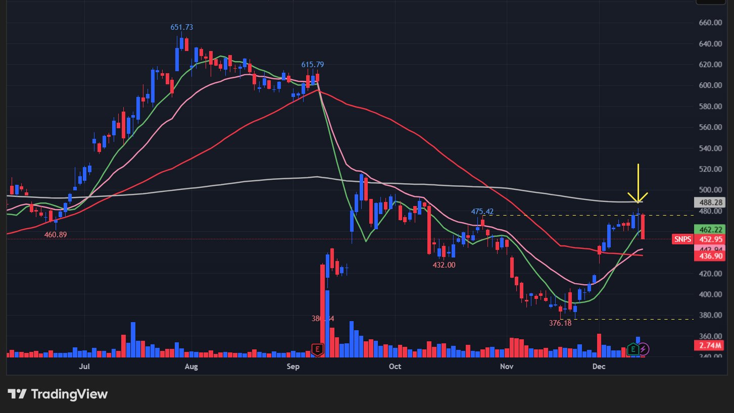 シノプシス(SNPS)のチャート