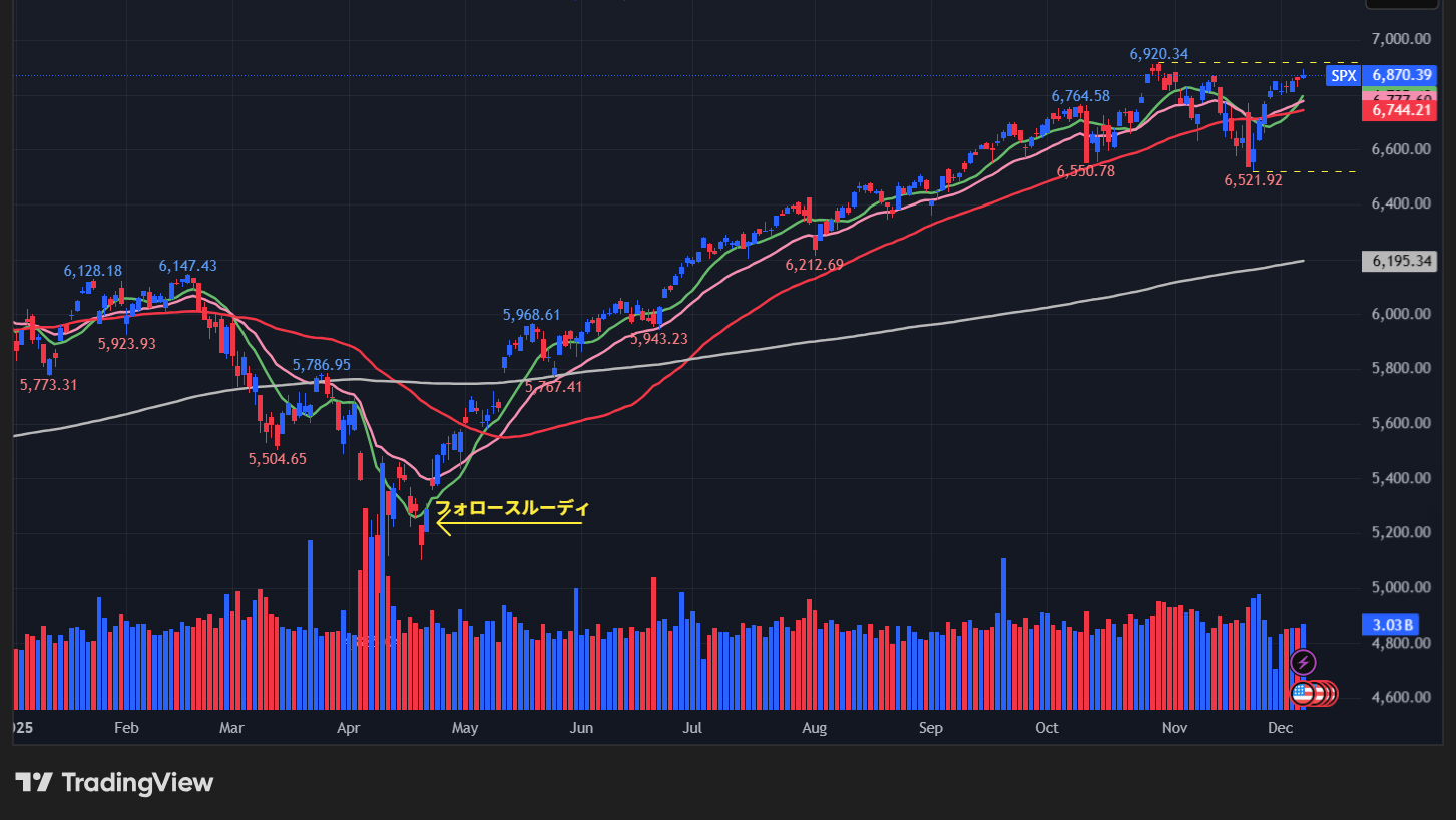 S&P500の日足チャート