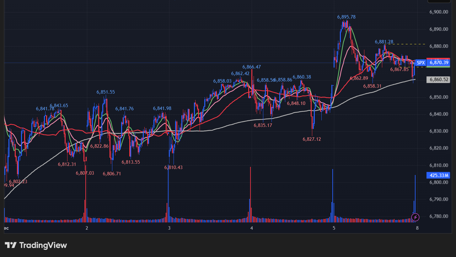 S&P500の5分足チャート