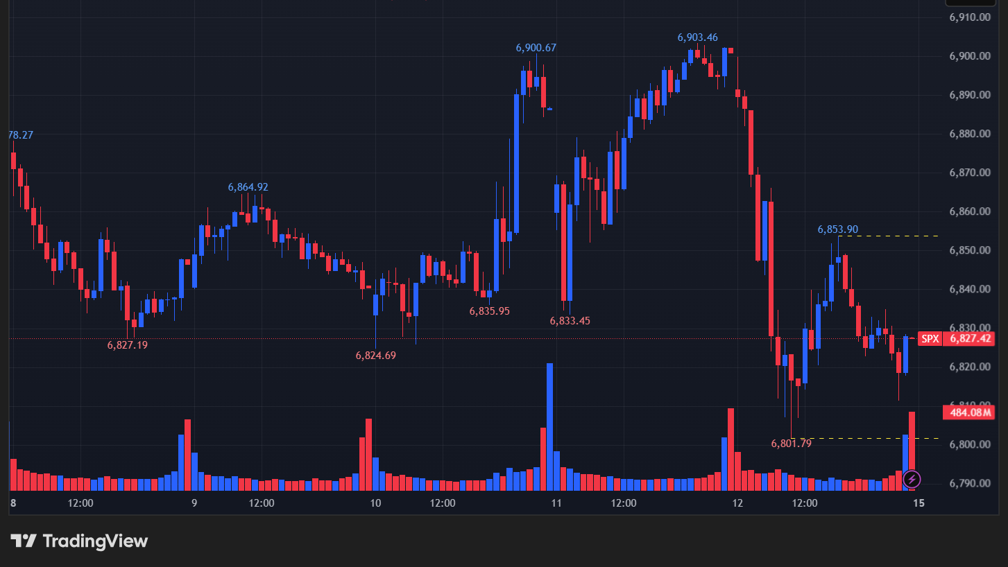 【S&P500の15分足チャート】　
