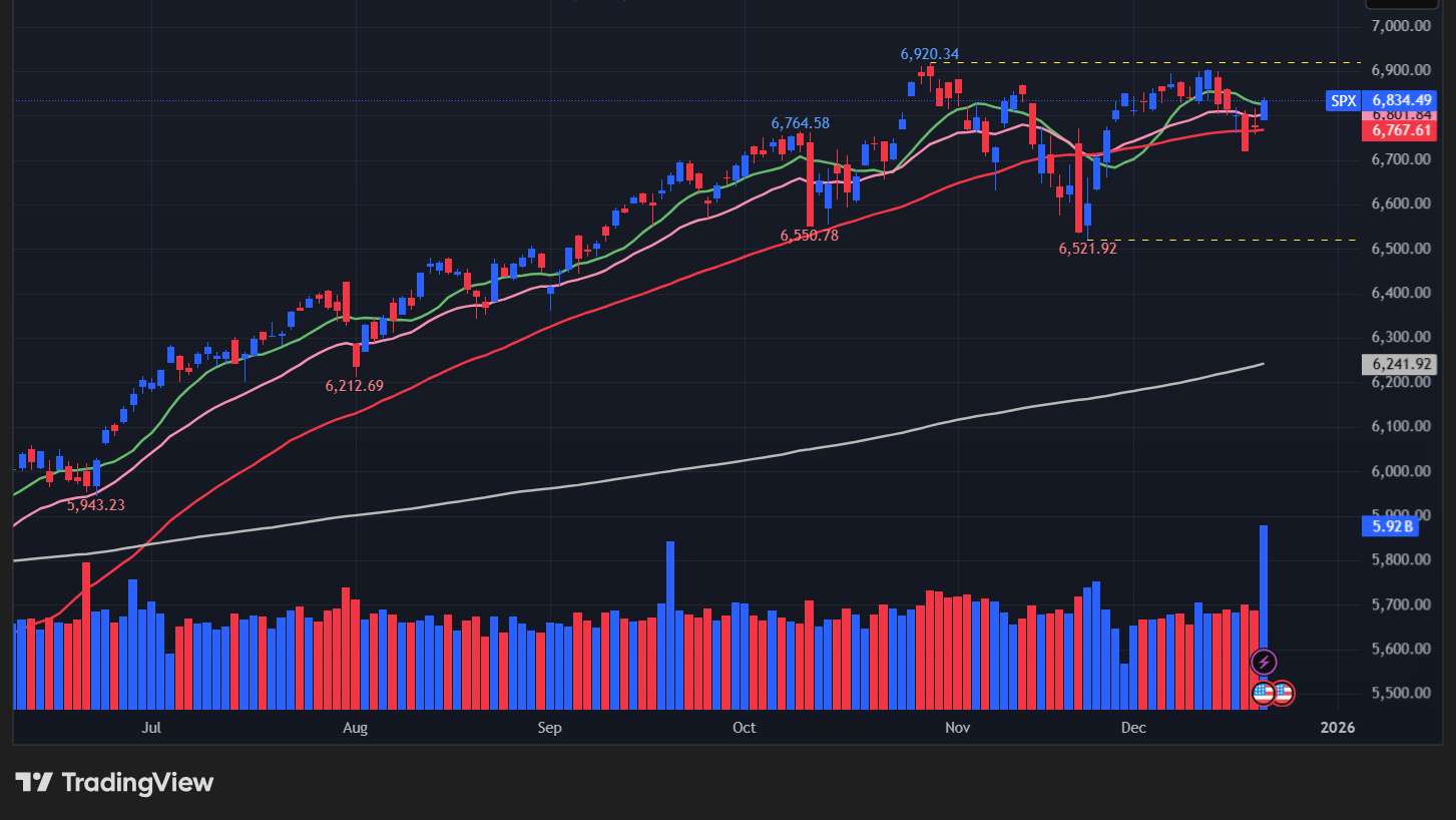 【S&P500の日足チャート】　
