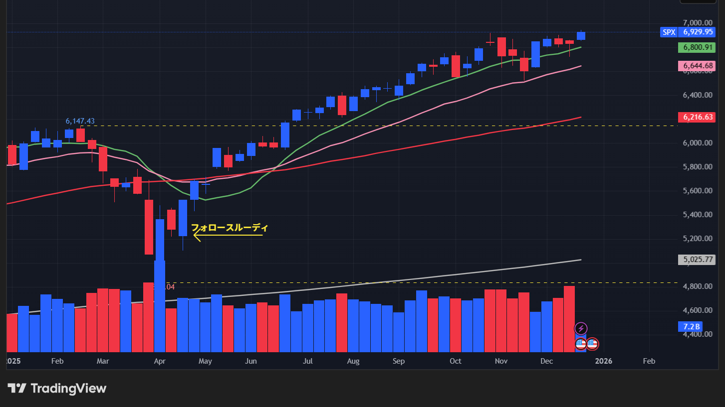 【S&P500の週足チャート】　
