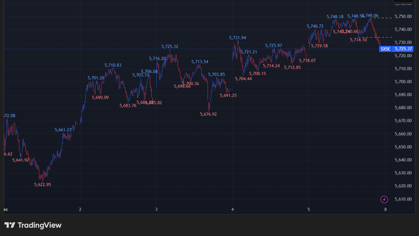 STOXX 50の5分足チャート