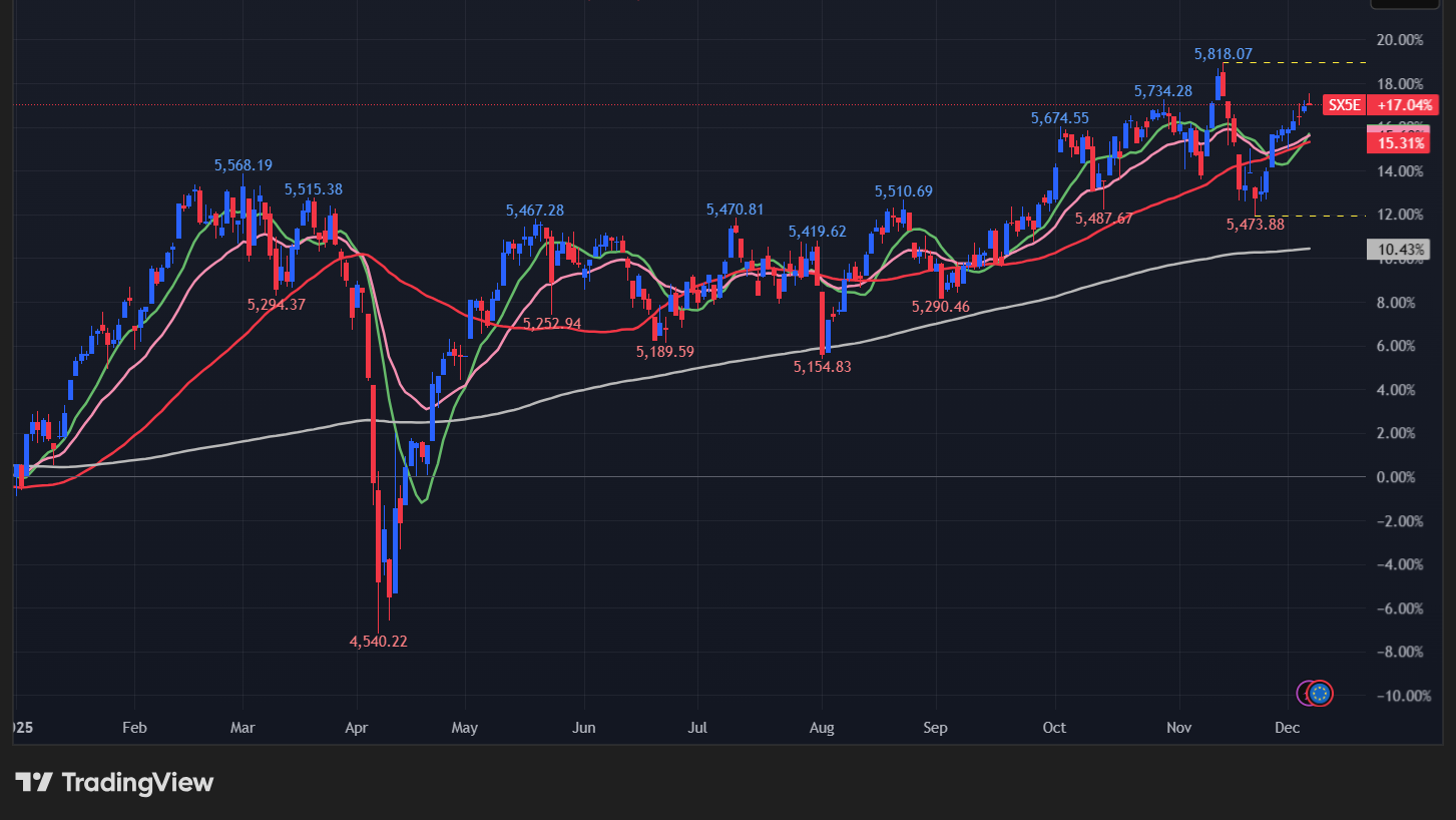 【STOXX 50の日足チャート】