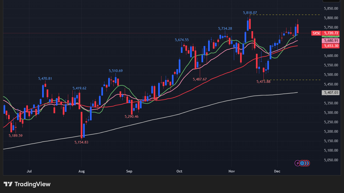 【STOXX 50の日足チャート】　
