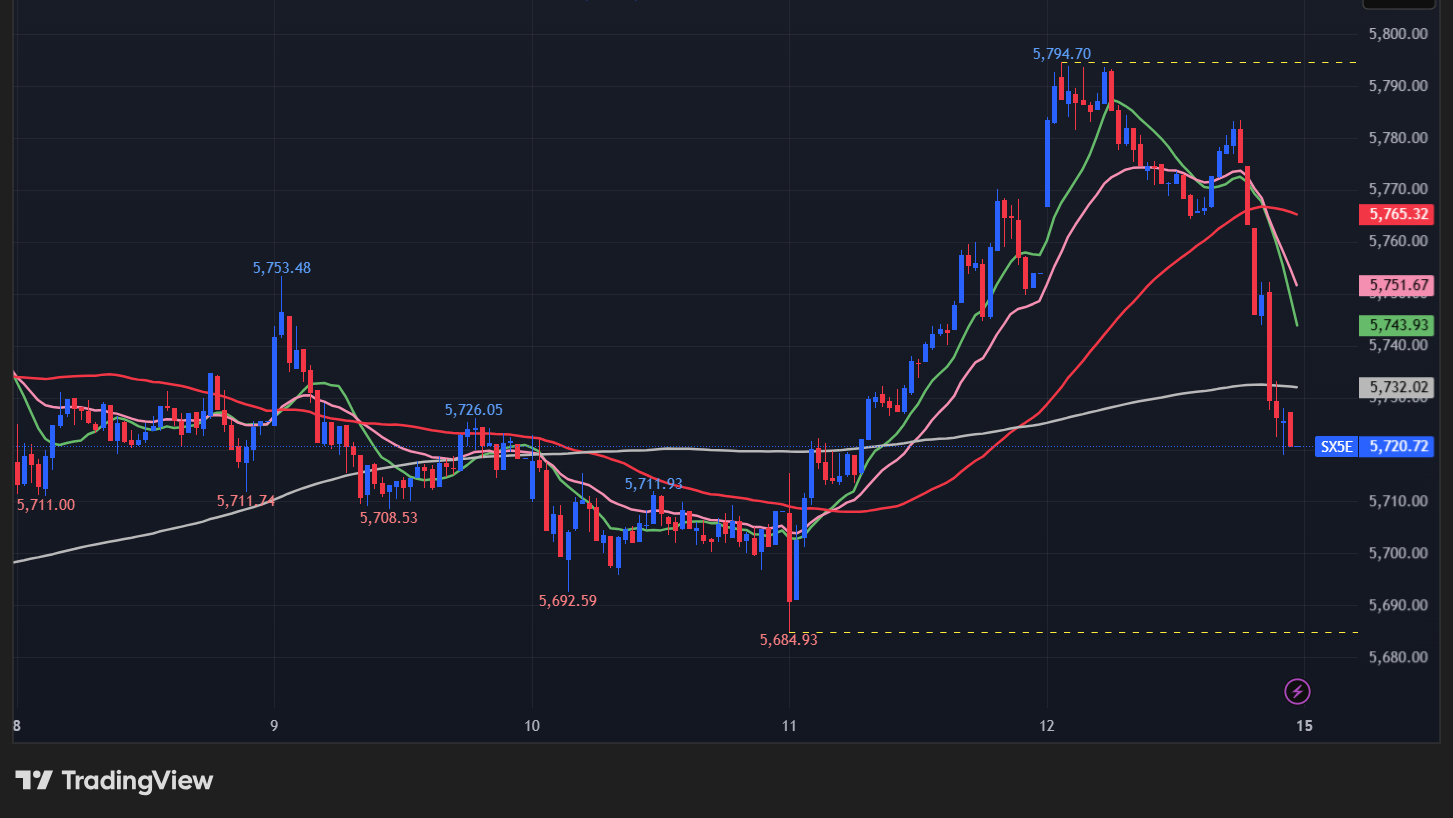 【STOXX 50の15分足チャート】　
