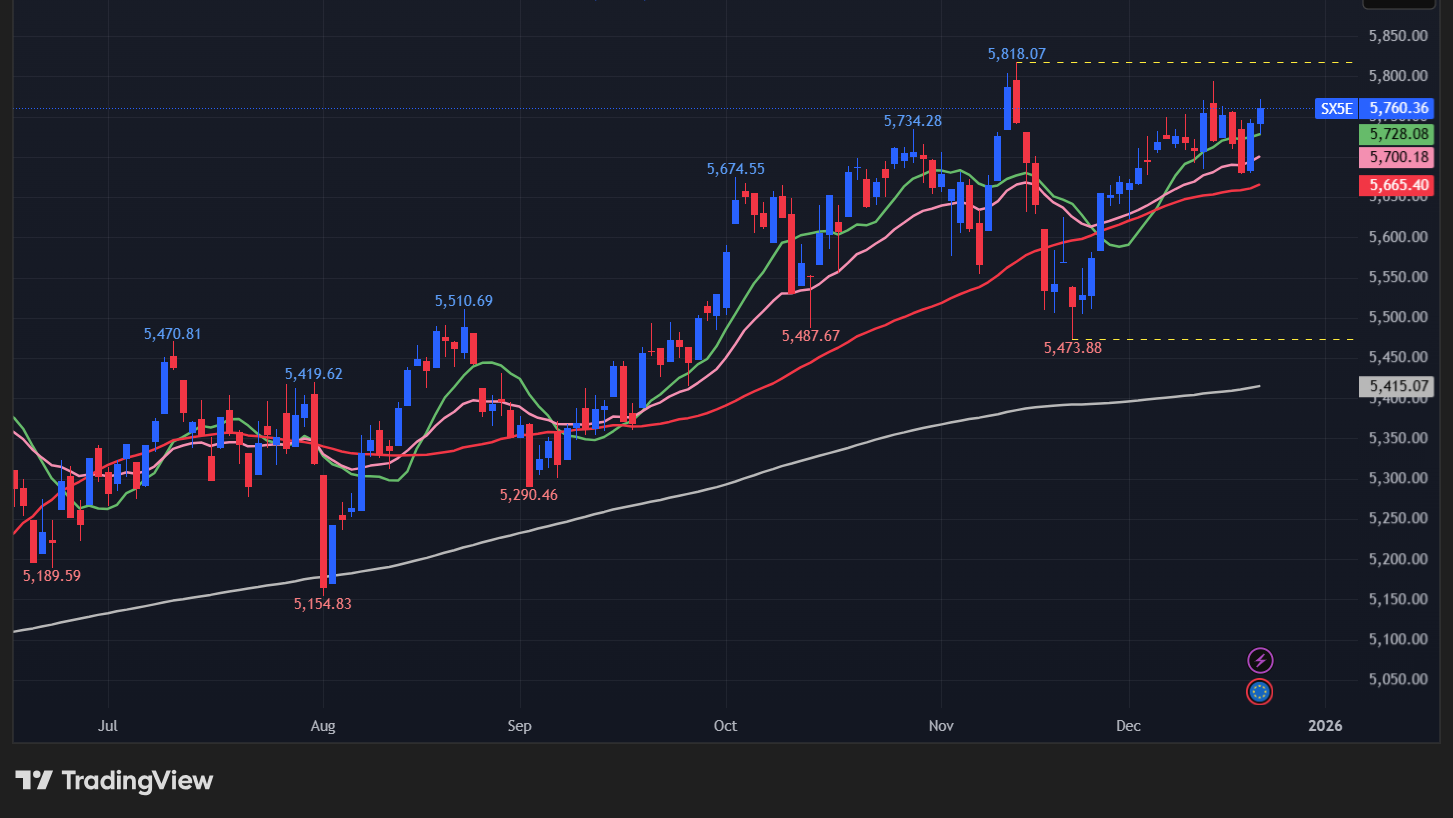 【STOXX 50の日足チャート】