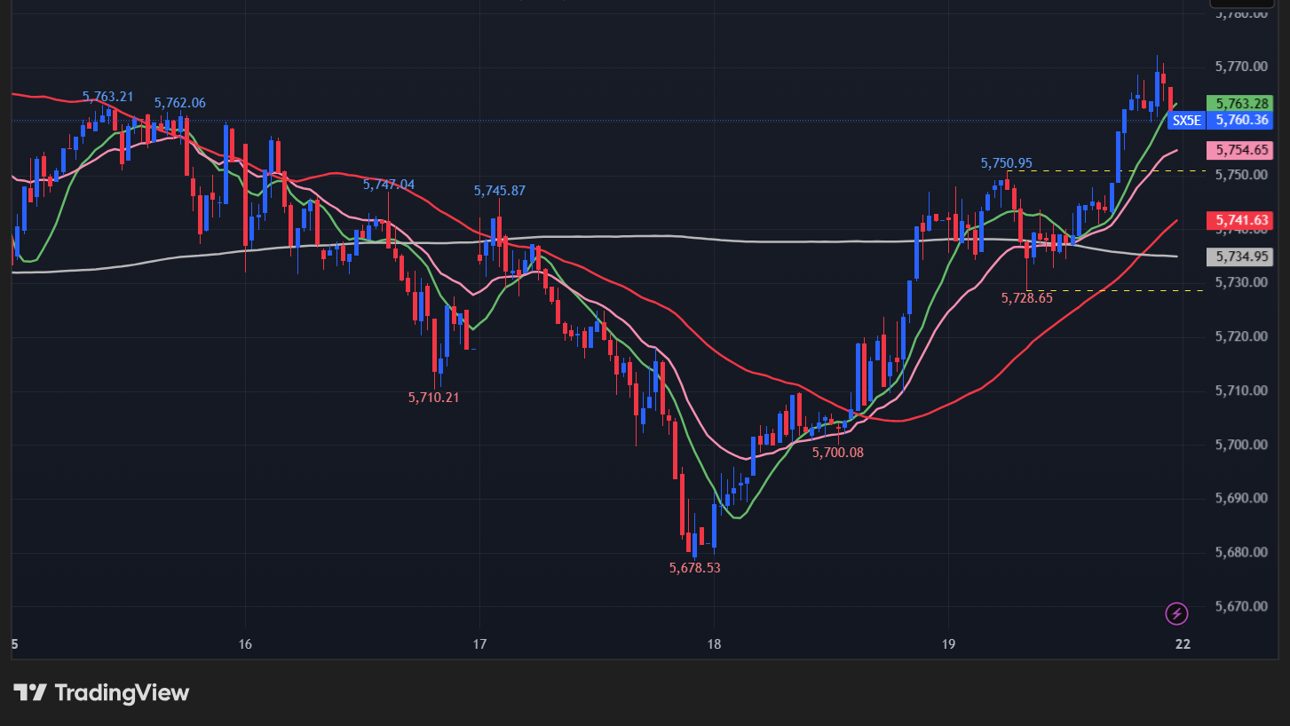 【STOXX 50の15分足チャート】