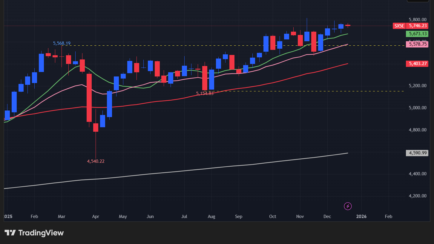 【STOXX 50の週足チャート】