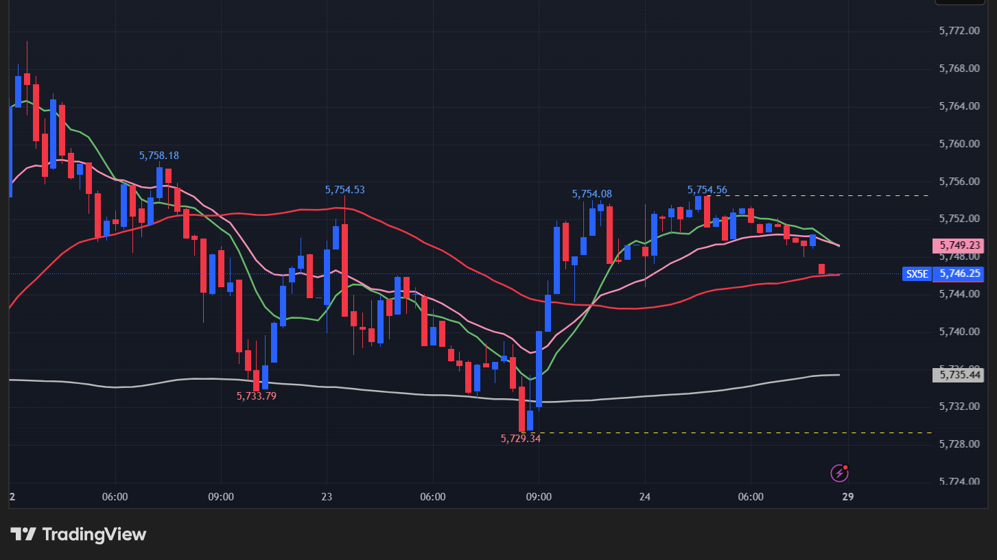 【STOXX 50の15分足チャート】