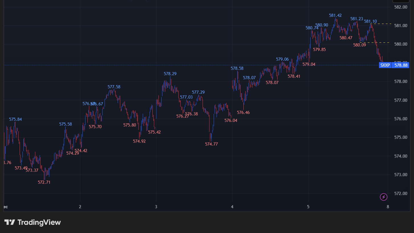 STOXX 600の5分足チャート