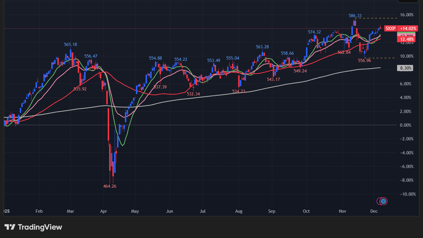 【STOXX 600の日足チャート】