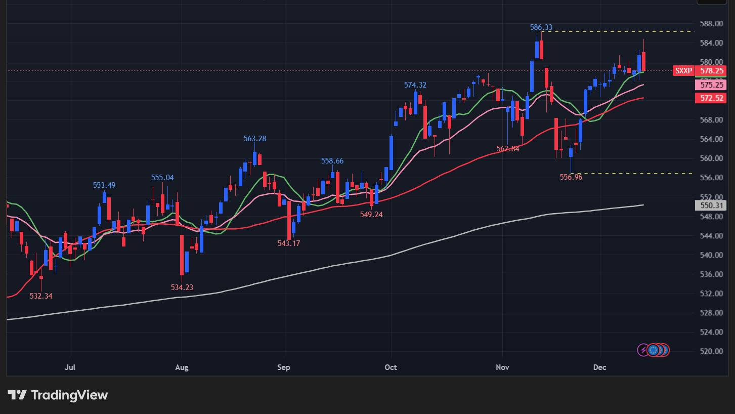 【STOXX 600の日足チャート】　
