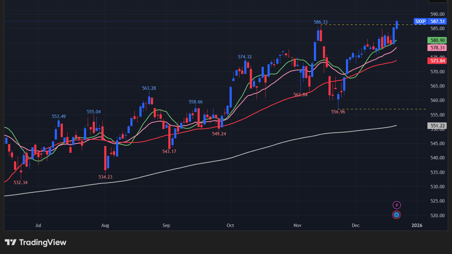 【STOXX 600の日足チャート】