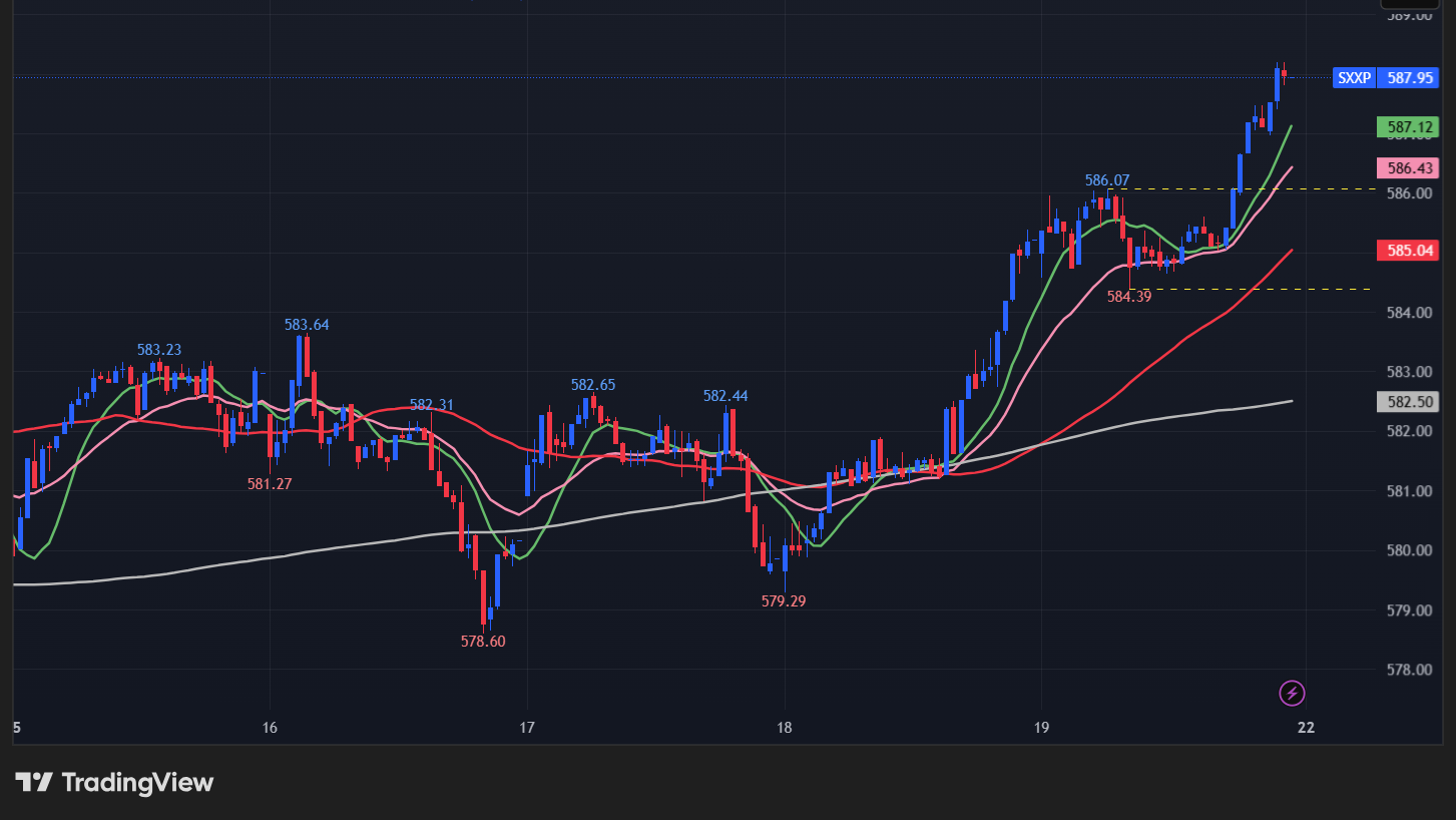 【STOXX 600の15分足チャート】