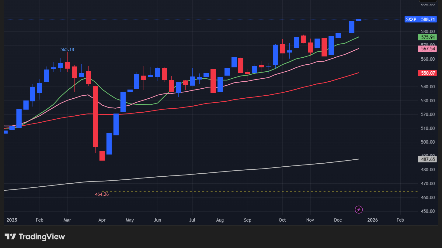 【STOXX 600の週足チャート】