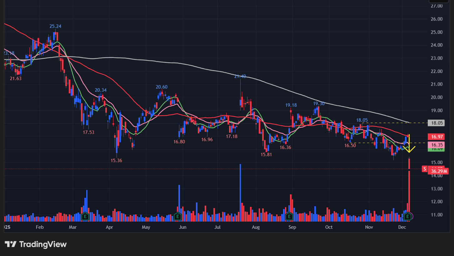 センチネルワン(S)のグラフ
