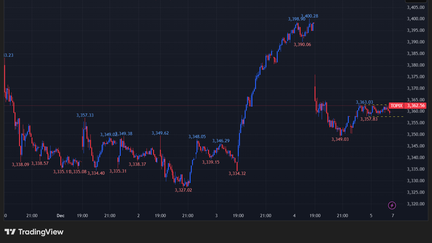 TOPIXの5分足チャート