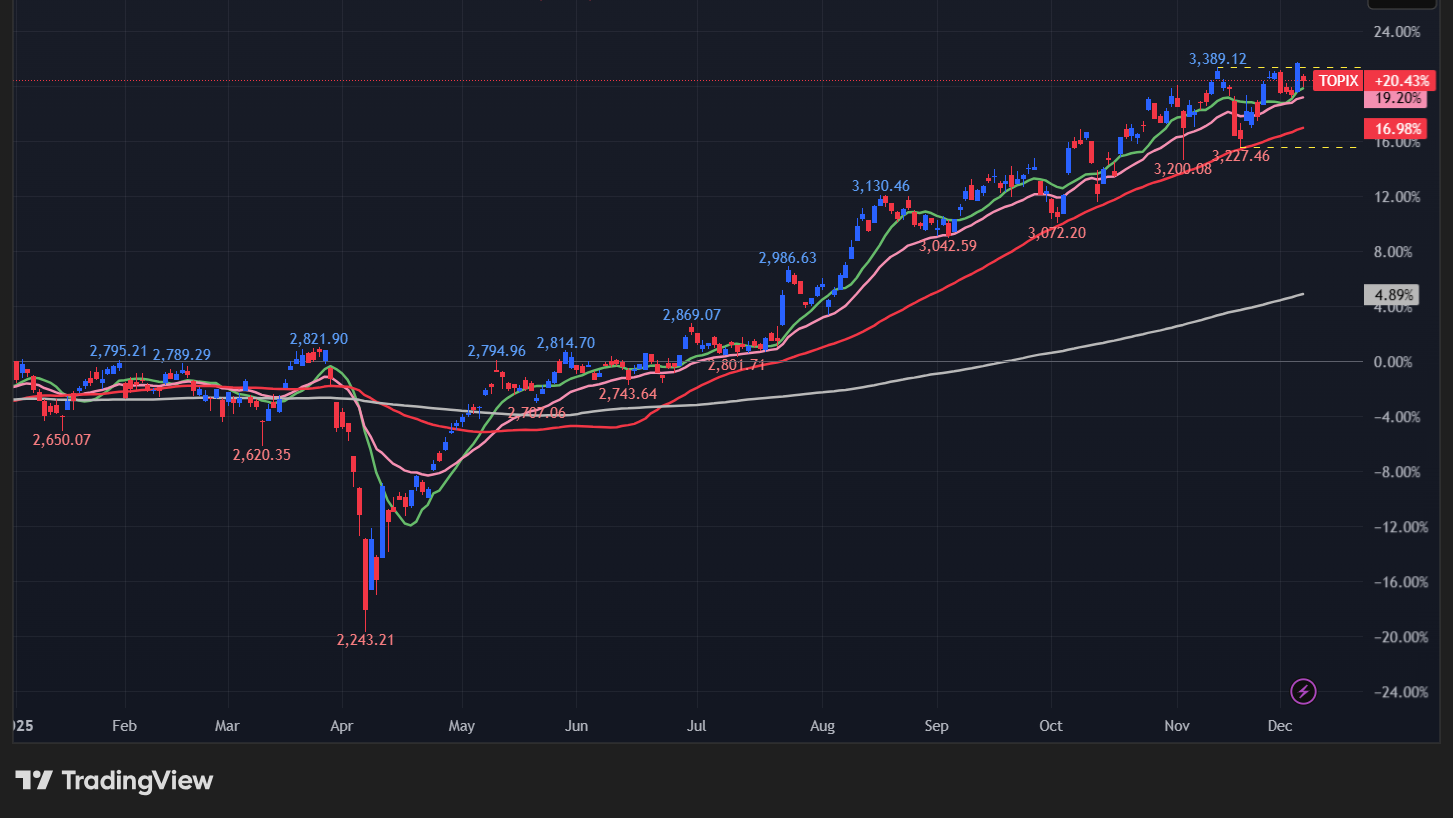 【TOPIXの日足チャート】