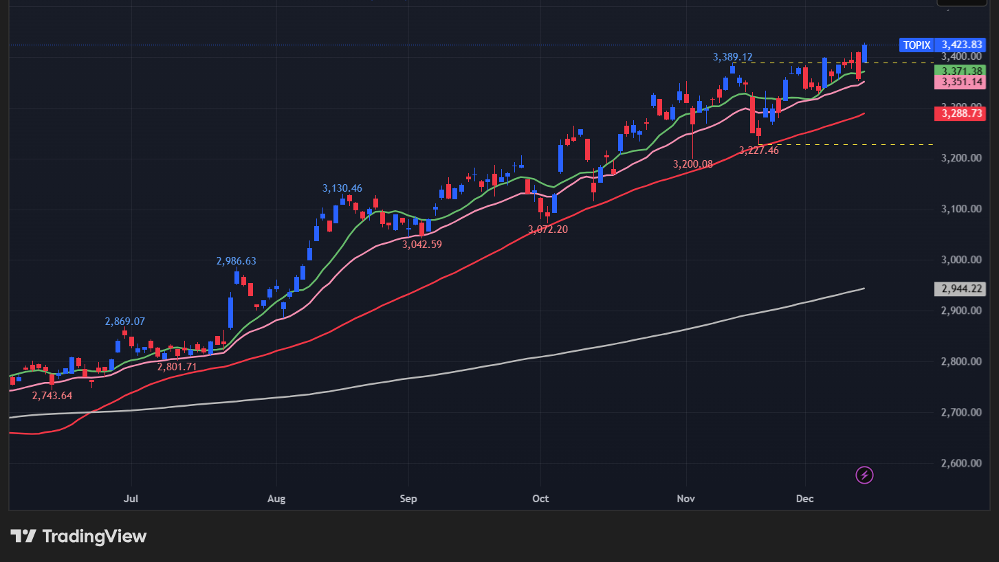 【TOPIXの日足チャート】　
