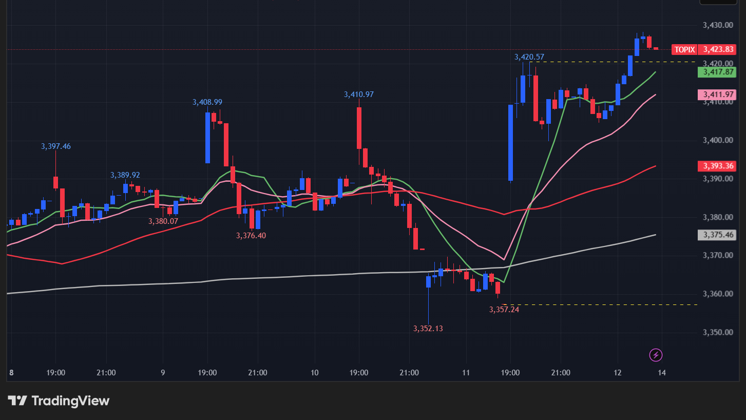 【TOPIXの15分足チャート】　
