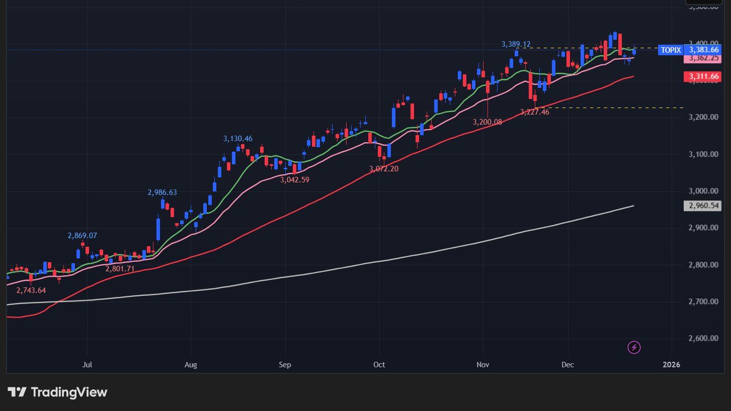 【TOPIXの日足チャート】
