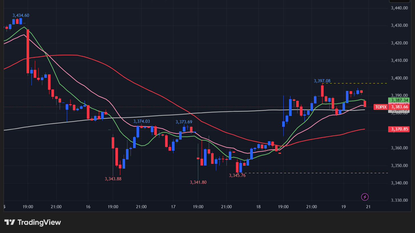 【TOPIXの15分足チャート】