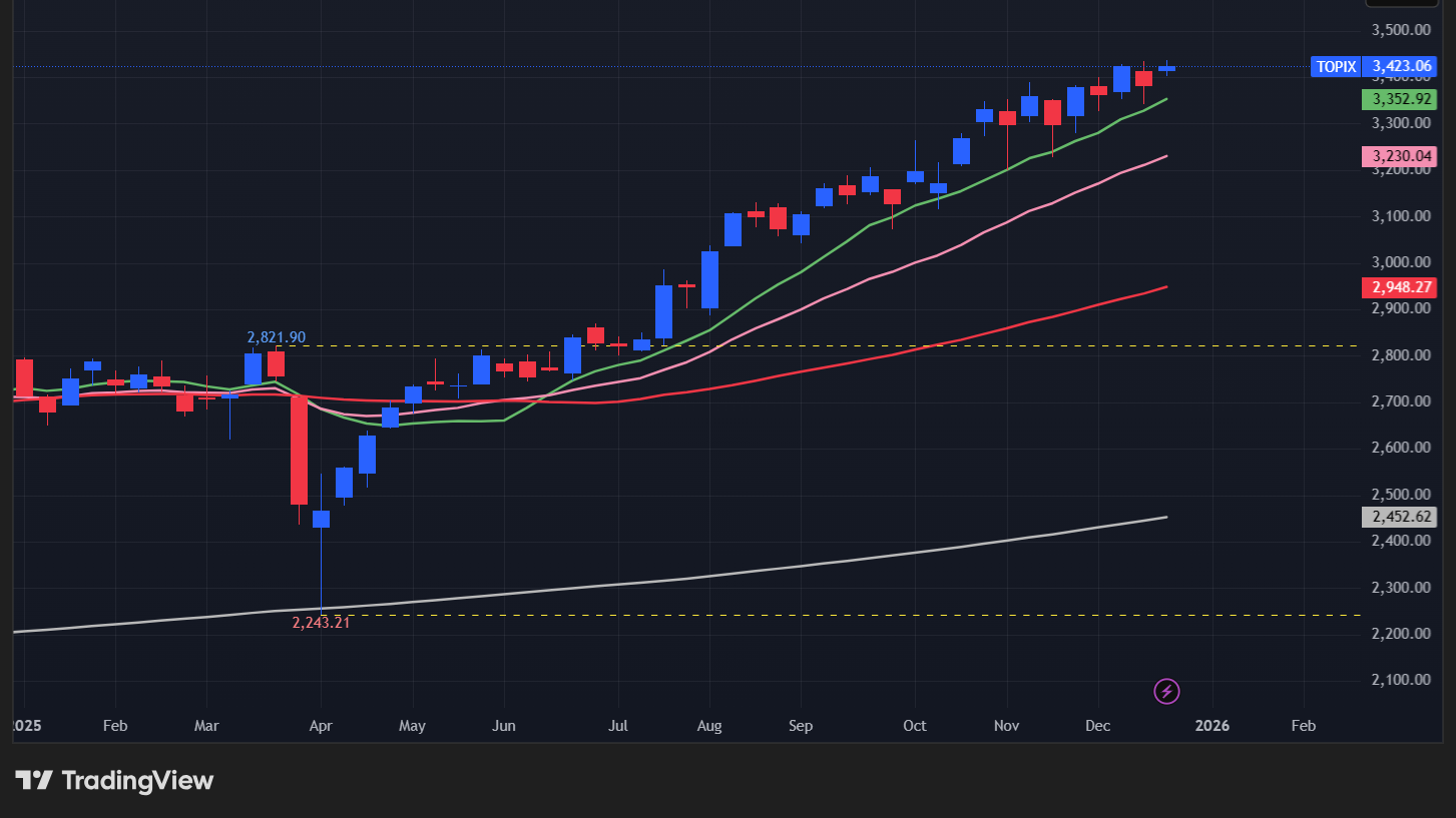 【TOPIXの週足チャート】