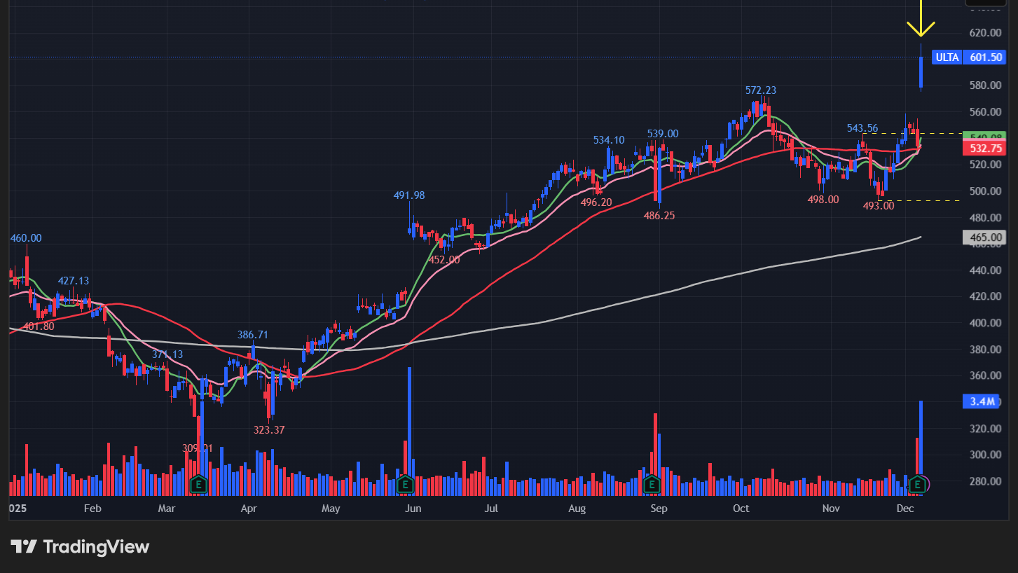 アルタビューティ(ULTA)のグラフ