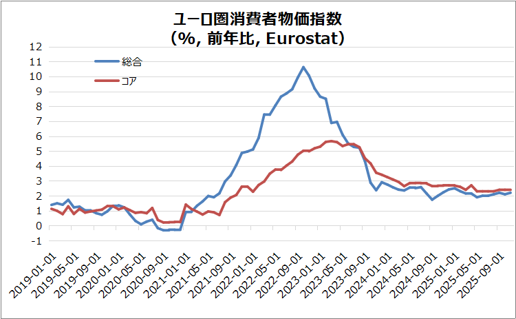 欧・ユーロ圏消費者物価指数のグラフ