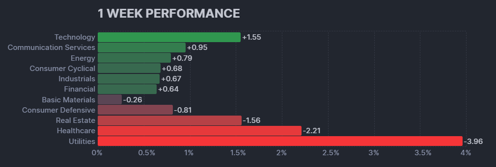 米国株の各セクターの週間パフォーマンス(出典：finviz)