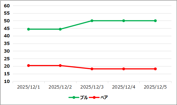 【ブルベア指数(出典:IBD)】