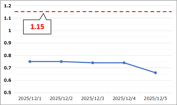 【Put Call Ratio(出典:IBD)】
