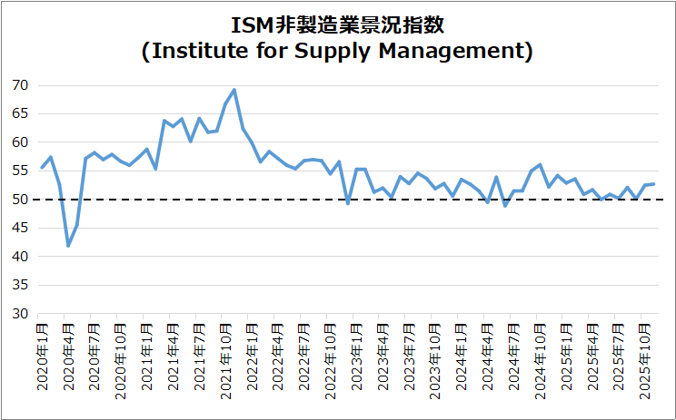 米・ISM非製造業景気指数のグラフ