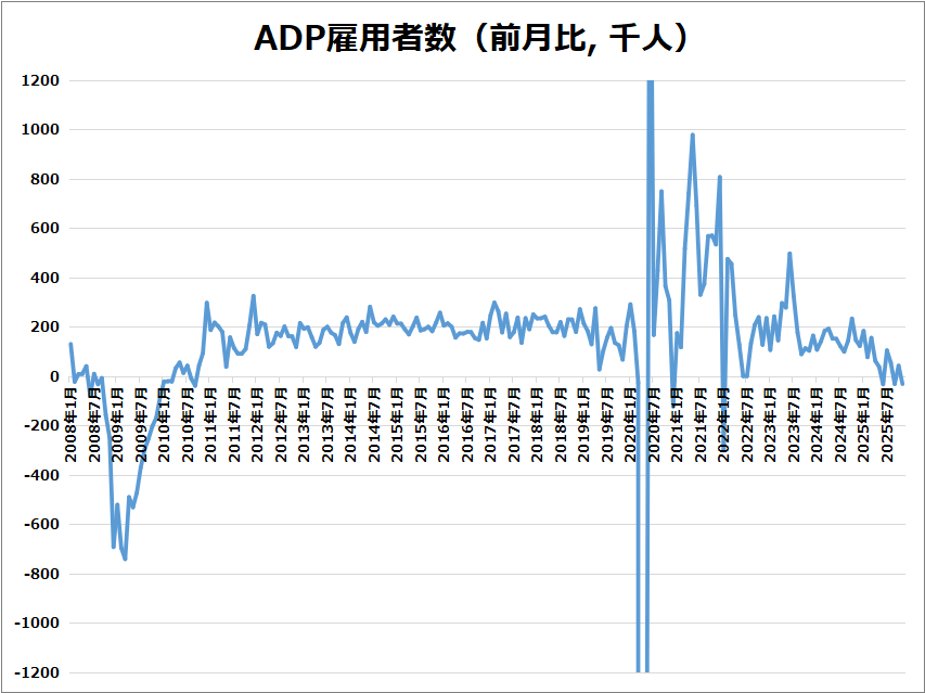 米・ADP雇用者数のグラフ